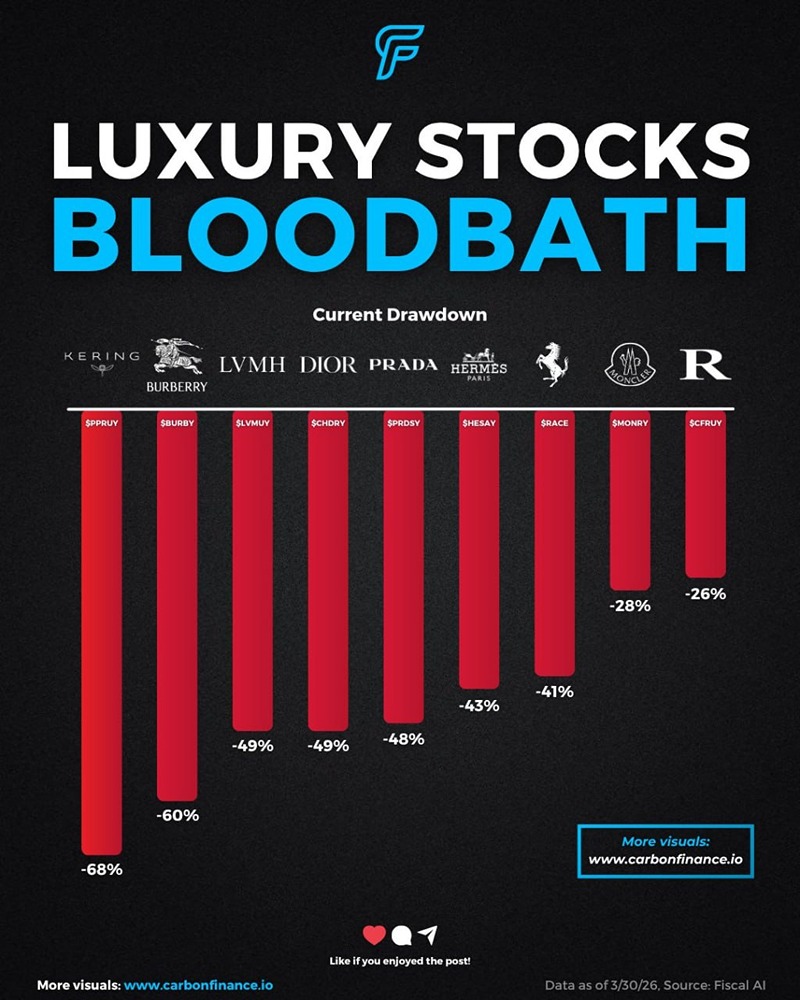 Акции компаний, производящих предметы роскоши, переживают рецессию