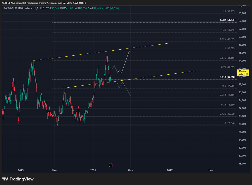 Невидимый потенциал: почему рынок ещё не оценил рост цен на алюминий в РУСАЛе?