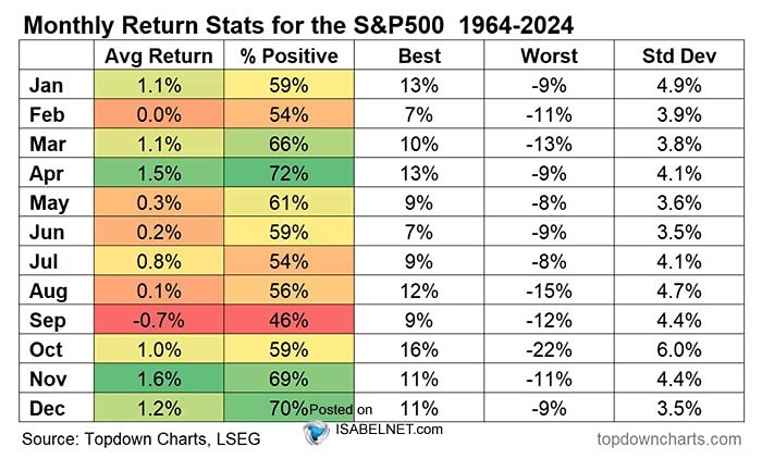 Апрель обычно благоприятствует американским фондовым рынкам