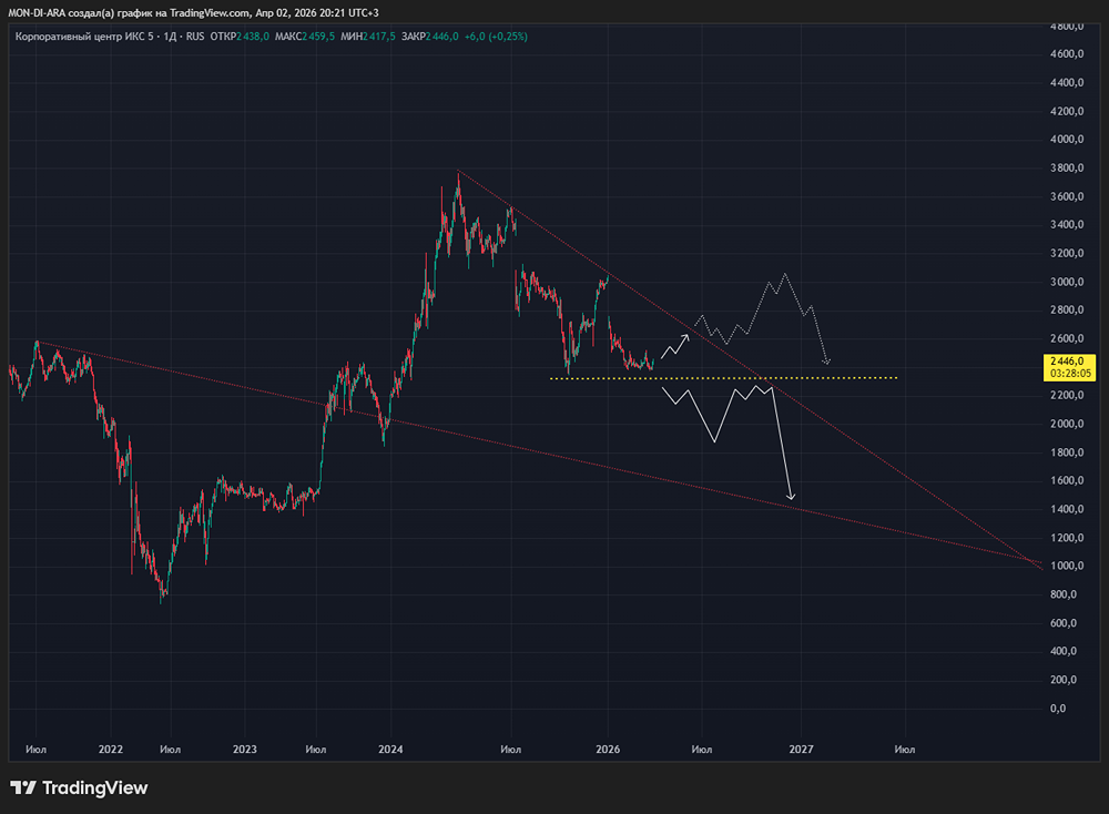 Шокирующий дисконт: акции ИКС 5 недооценены на 32 %