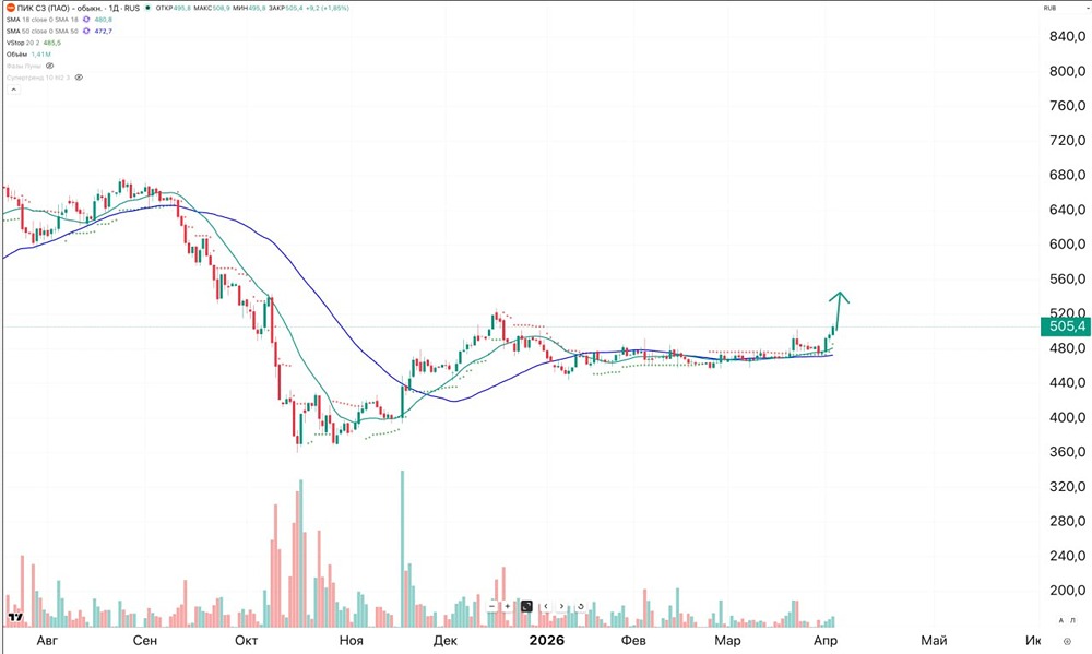 Какие цели роста в акциях ПИК?