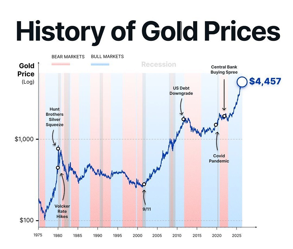 Как менялась цена золота за последние 50 лет?
