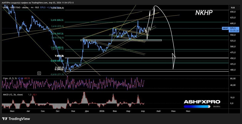 С точки зрения техники акции НКХП скоро начнут глубокую коррекцию