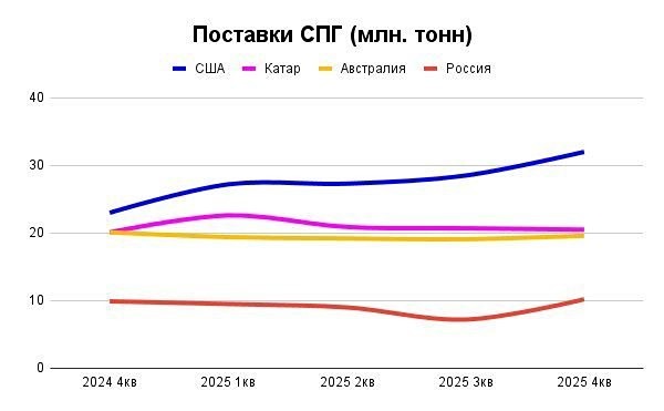 Тайный передел: как США захватывают рынок СПГ на фоне атак на Катар