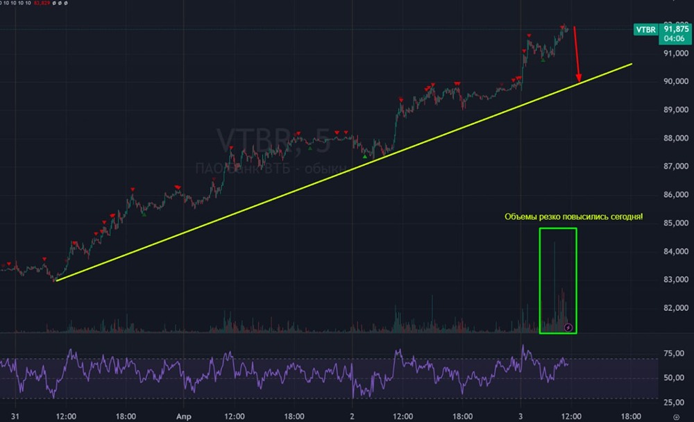 Рост акций ВТБ: пузырь или долгосрочный тренд? Разбираем причины оптимизма и риски отката