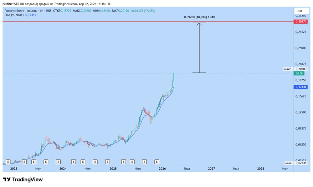 Внимание: нисходящий тренд в акциях ВТБ может продлиться ещё 3–4 месяца