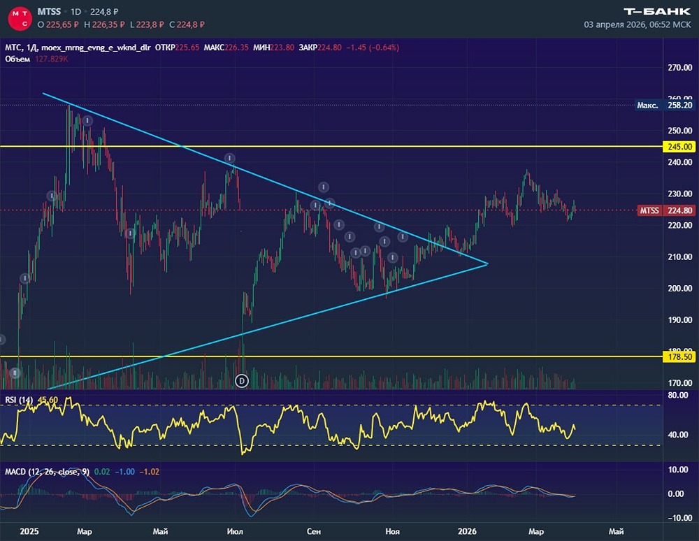 Технический анализ: ГиП по МТС указывает на ложный выход вверх и отработку треугольника
