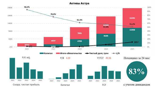 Тайный потенциал акций Астры: почему рынок недооценивает акции на 76%