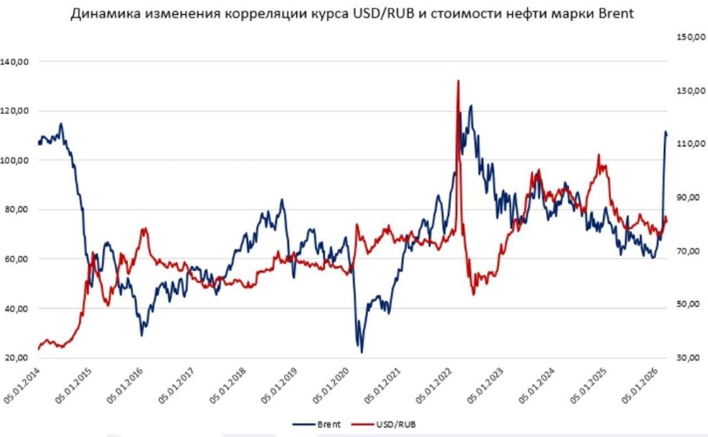 Тайны курса рубля: почему нефть больше не держит валюту?