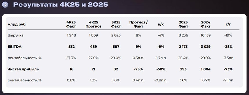 Итоговый дивиденд Роснефти может составить 2,3 ₽ (ДД — 0,5%)