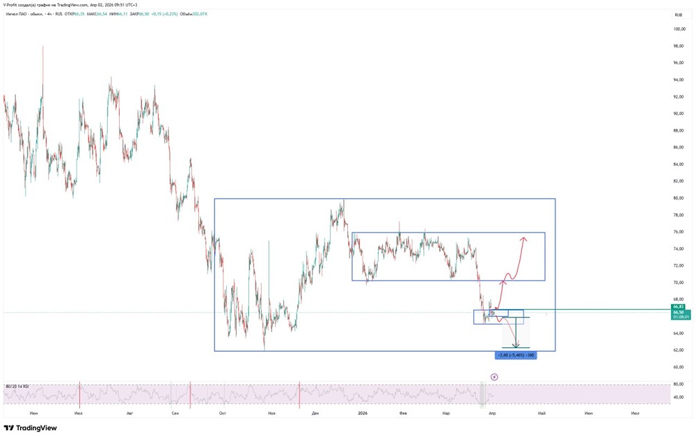 Ловушка или возможность? Разбираем «флагшток» по акциям «Мечела»