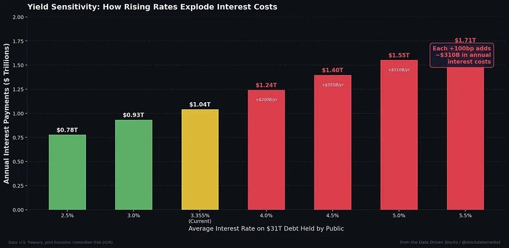 Иран атакует рынок облигаций США: рост ставок грозит дефицитом