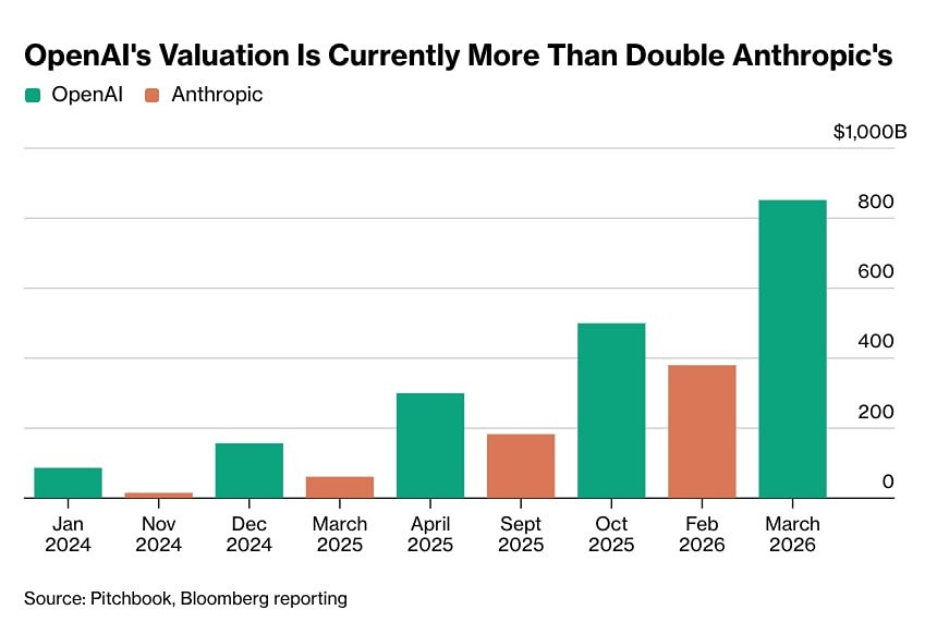 Рыночная стоимость OpenAI превышает стоимость Anthropic более чем в 2 раза