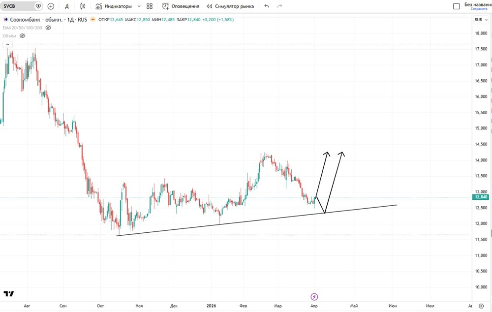 Вероятные сценарии по акциям Совкомбанка