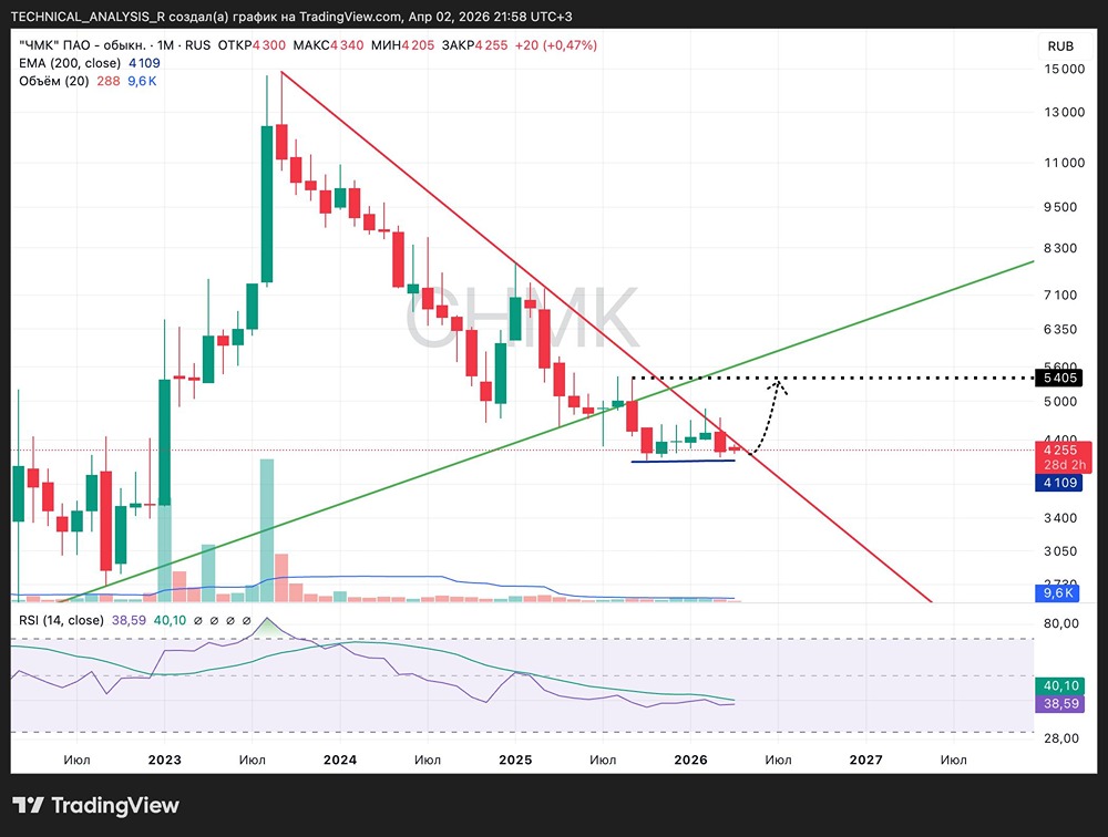 Цена акций ЧМК в точке решения: пробой трендовой линии откроет путь к 5000–5400