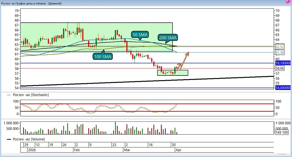 Тайны акций Ростелекома: почему рост продолжается при перекупленности стохастика?