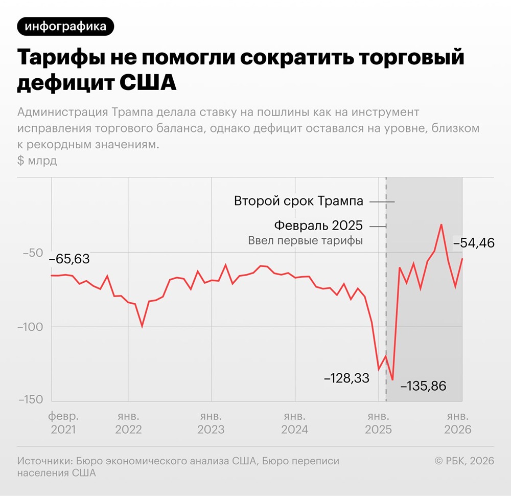 «День освобождения»: что стало с экономикой США спустя год после тарифов?