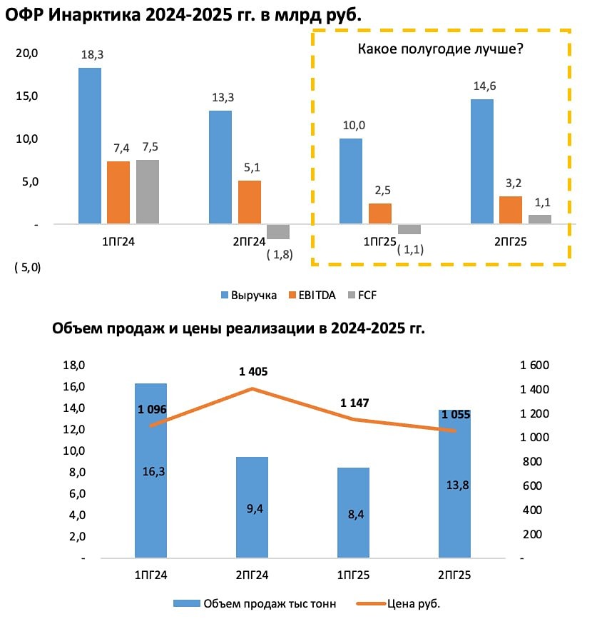Тайные резервы «Инарктики»: почему инвесторы не спешат продавать акции