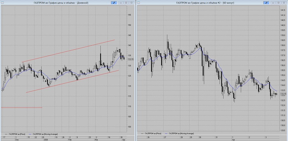 Дойдёт ли «Газпром» до 130 рублей? Прогноз на следующую неделю