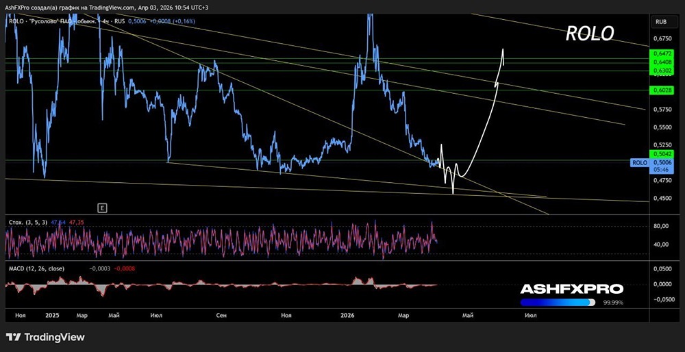 Без шума и суеты: акции Русолово готовят базу для сильного роста