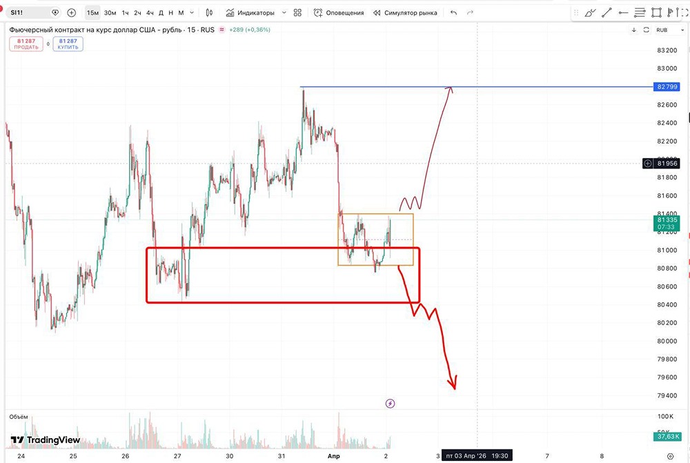 USD/RUB замер на распутье — вот что решит судьбу курса