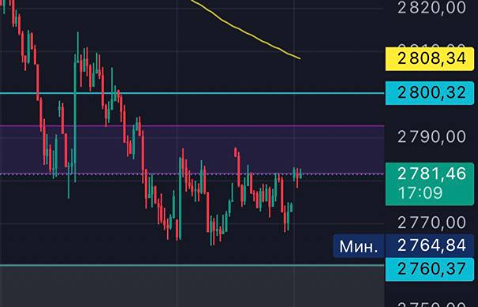 Тайный сигнал на рынке: что решит судьбу индекса в диапазоне 2760–2780