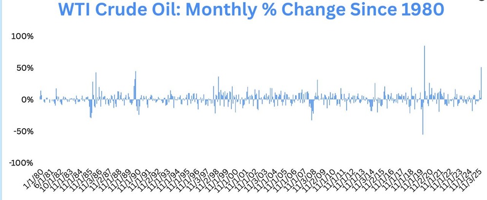 Цена на нефть марки WTI выросла более чем на 50% всего за 5 недель
