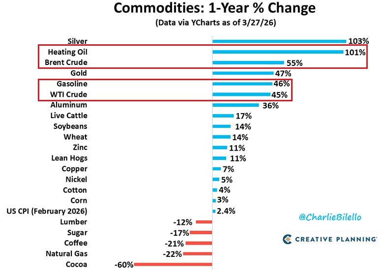 На протяжении большей части последних трех лет снижение цен на энергоносители способствовало снижению уровня инфляции в США
