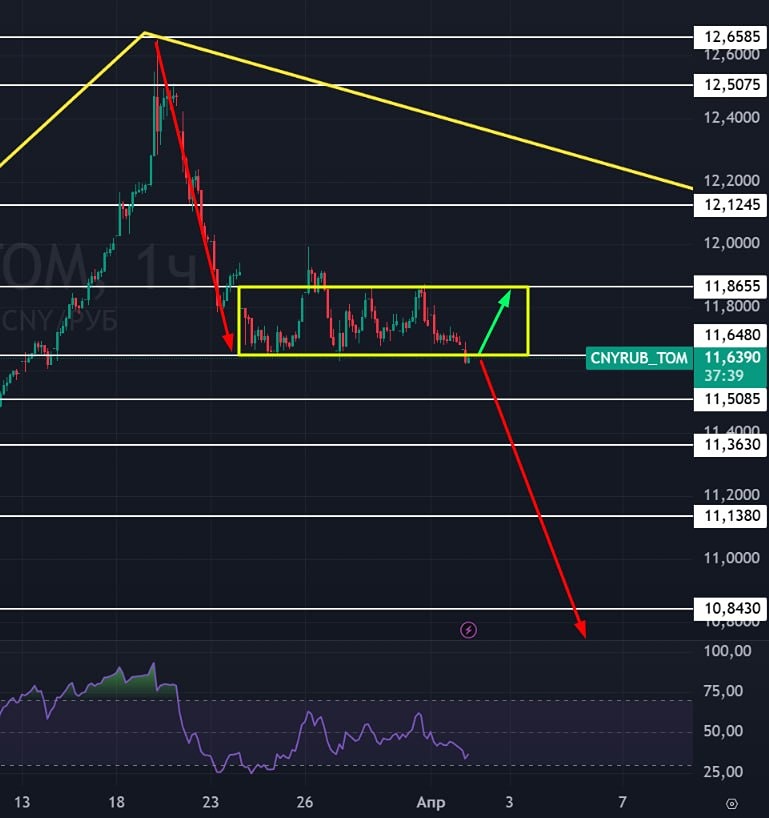 Отскок юаня ожидается — но риск падения ниже 10,84 сохраняется