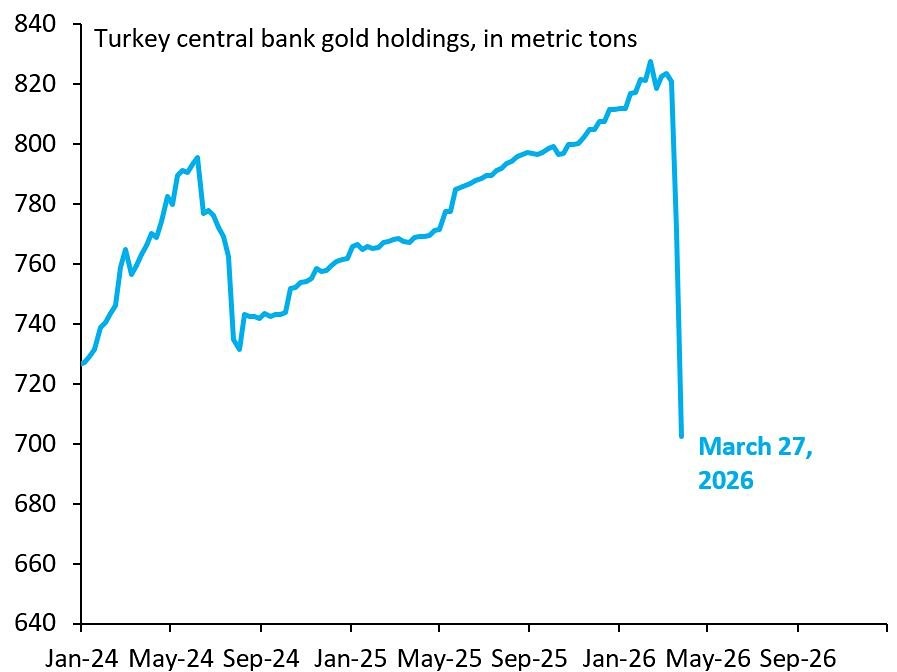 Центральный банк Турции продал 120 тонн золота с начала войны в Иране