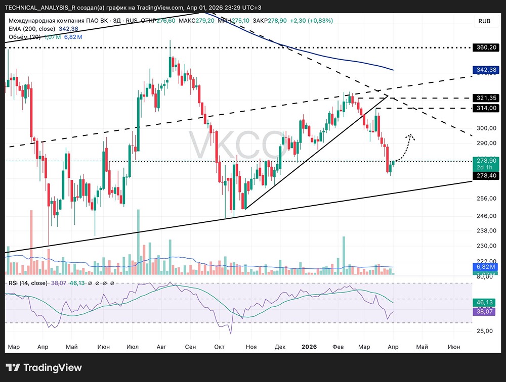 Тайный сигнал на графике ВК: к чему готовиться инвесторам?