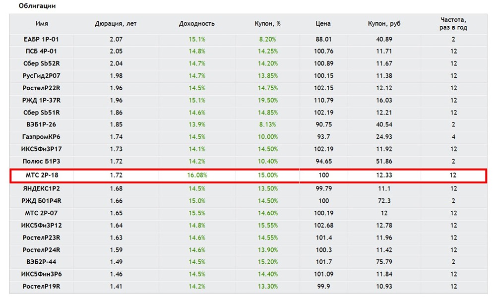 Стоит ли участвовать в размещении МТС 002Р‑18: оцениваем премию?