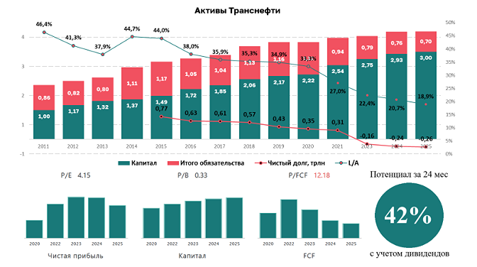 Дивидендный фаворит: почему я держу акции «Транснефти» до 2031 года?