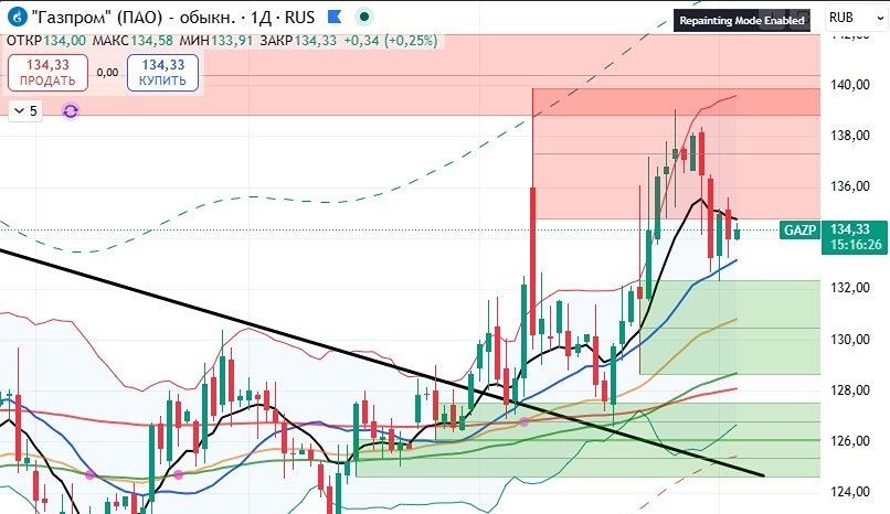 Тайный игрок в «Газпроме»: кто удерживает акции и куда они пойдут?