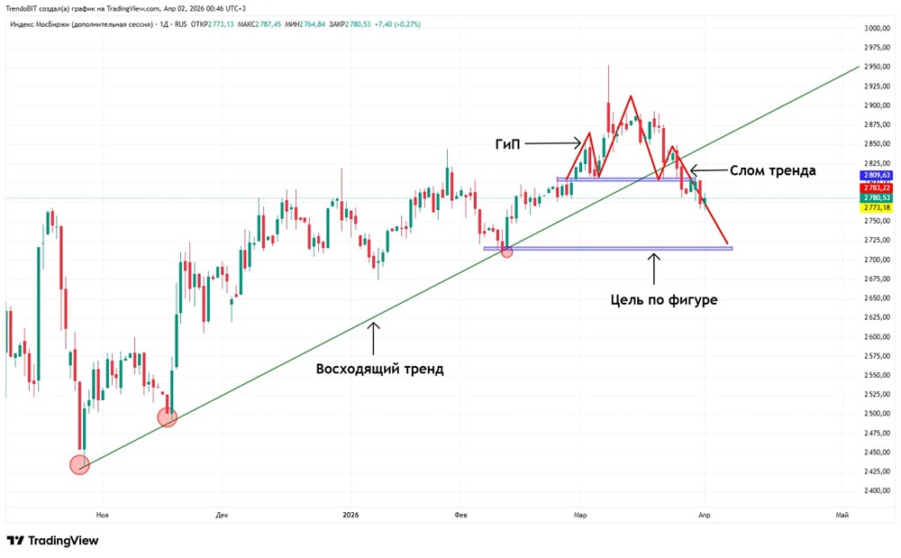 Ловушка роста: индекс МосБиржи зелёным, но риски никуда не делись