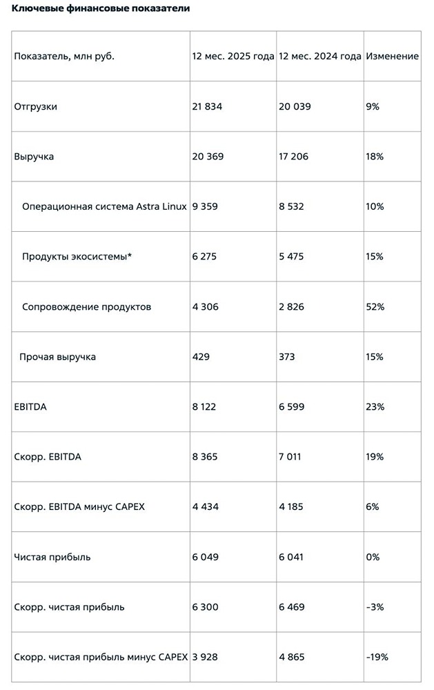 Астра МСФО за 2025 год