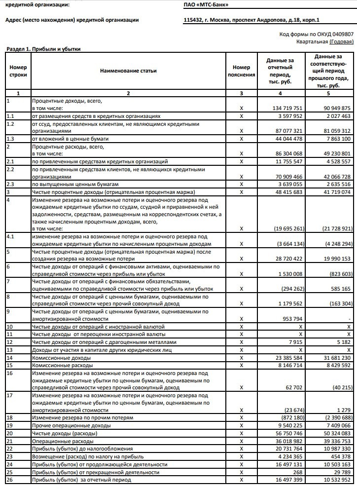 Чистая прибыль МТС-банка по РСБУ за 2025 год выросла в 1,8 раза