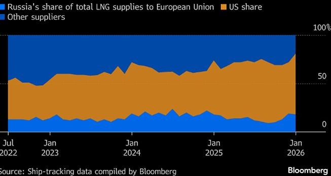 Шокирующие цифры: США и Россия контролируют 80% поставок СПГ в Европу