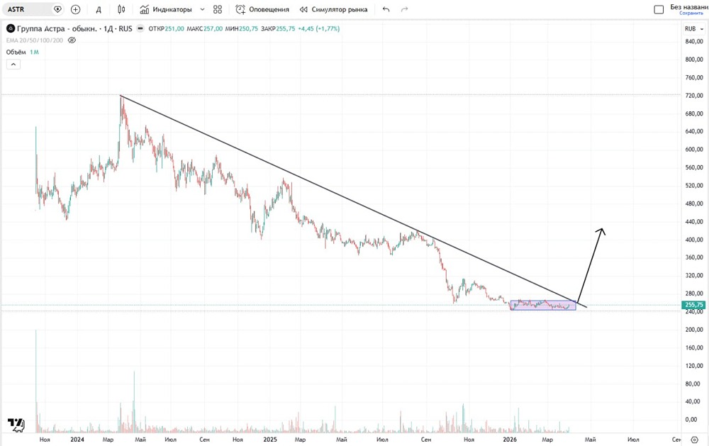 При каких условиях начнут расти акции Астра и какие цели?