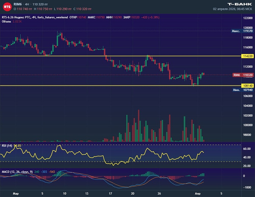 Магия уровней: вчерашний «уровень продавцов» стал трамплином для РТС
