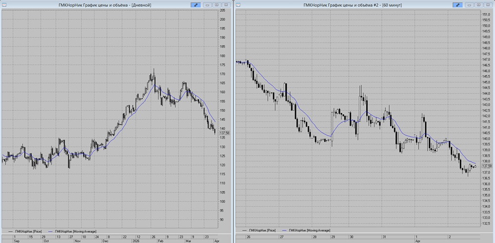 Стоит ли продавать «Норникель» сейчас? Разбираем точки входа и стоп