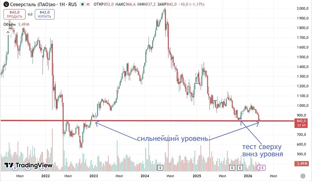 На карандаше: почему акции «Северстали» могут дать отскок