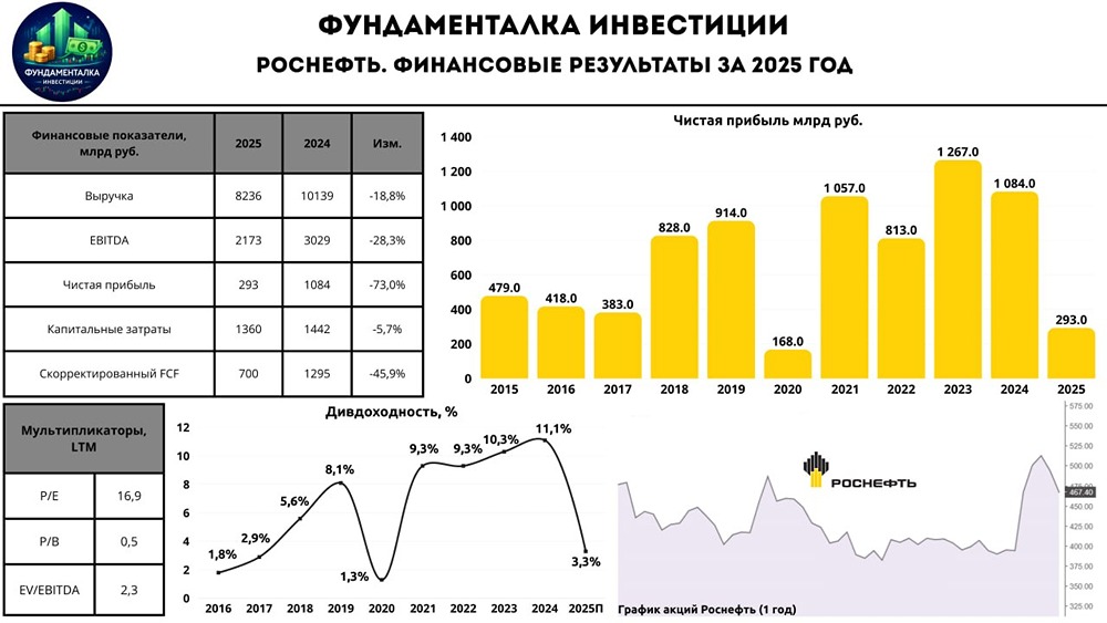 За кулисами отчётности: что скрывается за падением прибыли «Роснефти»?