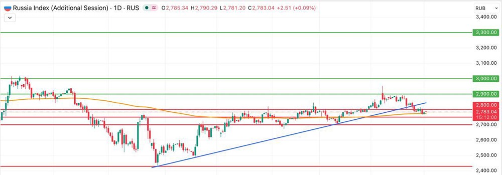 Под занавес марта: МосБиржа потеряла рост и ушла под ключевую поддержку
