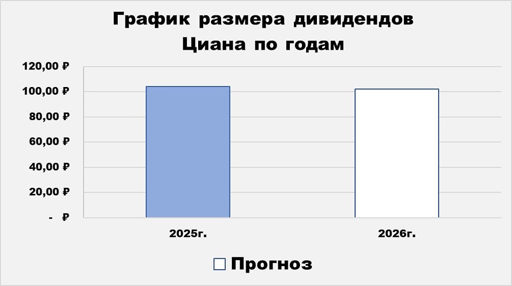 Циан: дивиденды 16 % — стоит ли покупать акцию по текущим ценам?