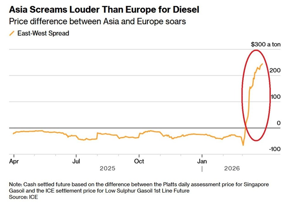 Разница в ценах между азиатским и европейским дизельным топливом резко возросла