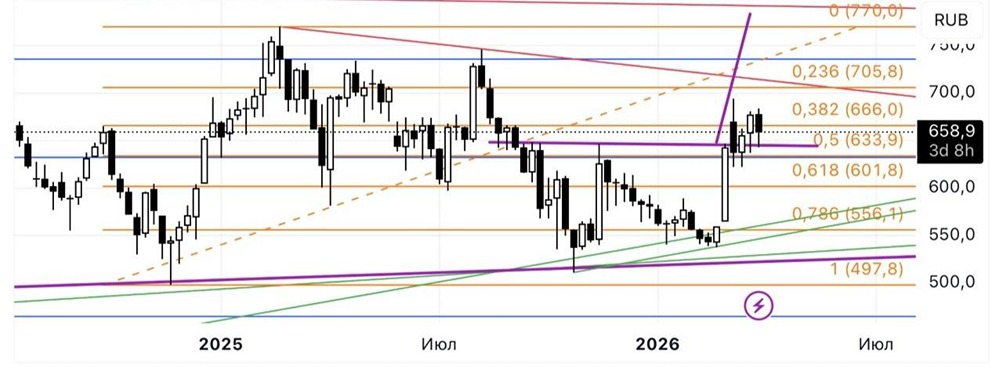 Парадокс акций Татнефти: слабая отчётность, но потенциал до ₽800 — в чём секрет