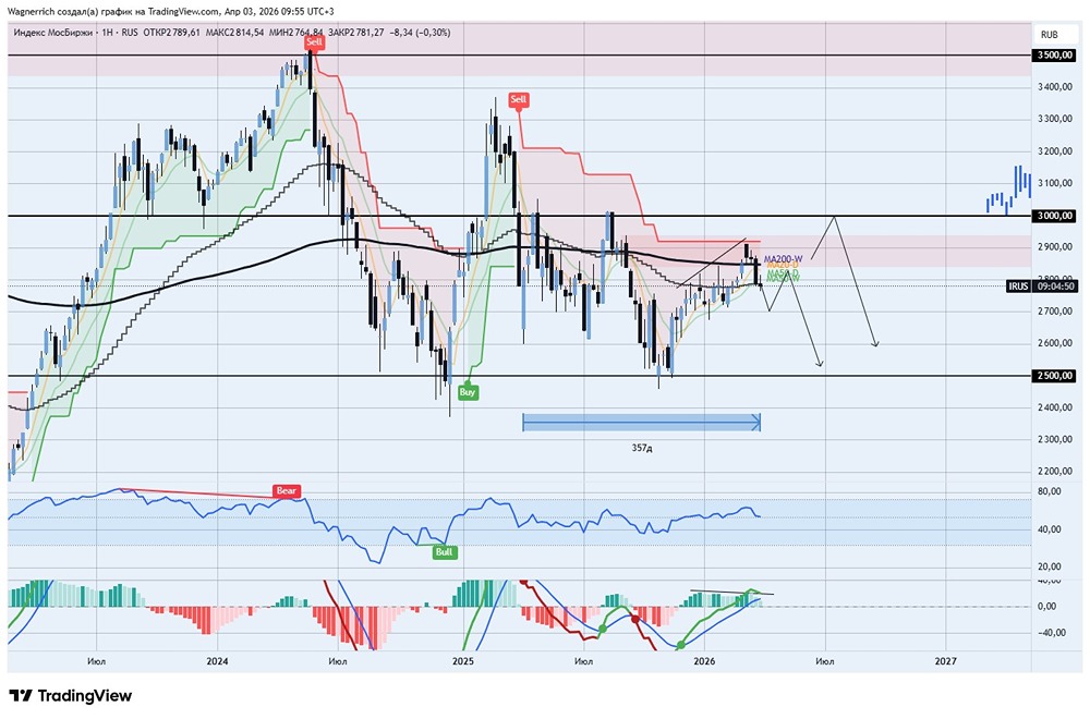 Тайная причина, почему индекс Мосбиржи застрял в диапазоне 2500–3000