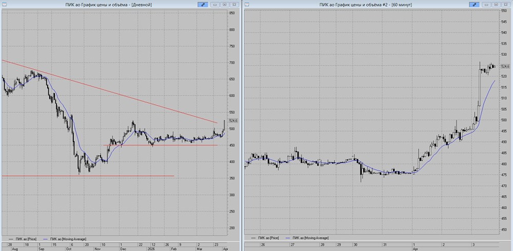 Стоит ли открывать лонги по ПИК после пробоя? Разбираем сигналы