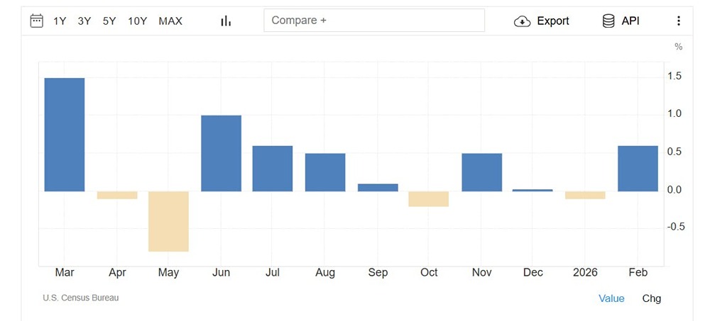 Рост розничных продаж в США — самый значительный за последние 7 месяцев